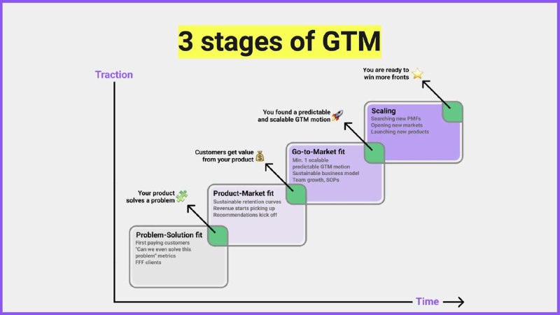 GTM strategy is a set of activities that will propel your product to the scaling stage. The holy grail is to find at least one repeatable and scalable GTM motion that will drive your growth.GTM 策略是一系列将您的产品推向规模化阶段的行动